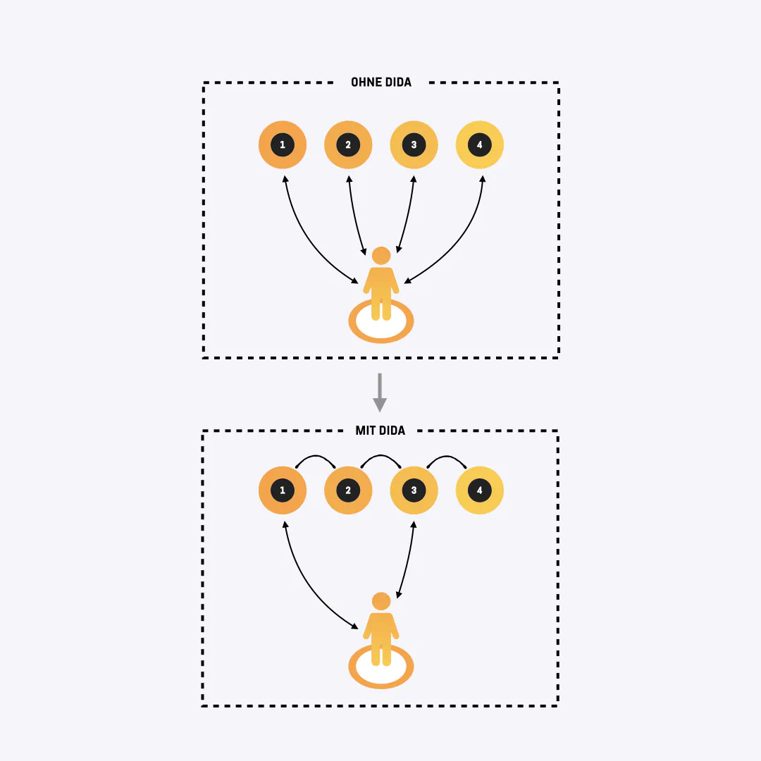 Illustration zeigt, dass es ohne DIDA keinen User-Flow gibt. Mit DIDA hingegen schon.